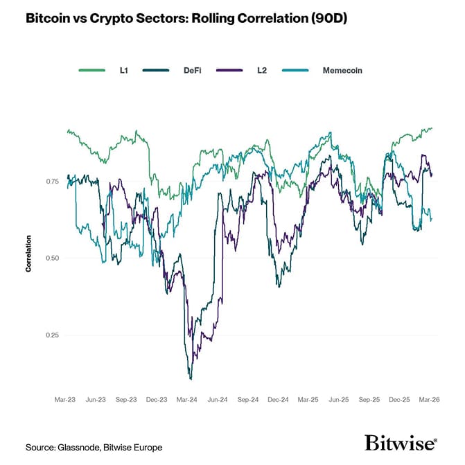 Bitcoin vs Crypto Sectors: Rolling Correlation (90D)