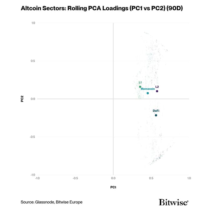 Altcoin Sectors: Rolling PCA Loadings (PC1 vs PC2) (90D)
