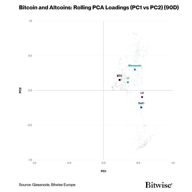 Bitcoin and Altcoins: Rolling PCA Loadings (PC1 vs PC2) (90D)