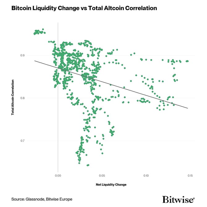 Bitcoin Liquidity Change vs Total Altcoin Correlation