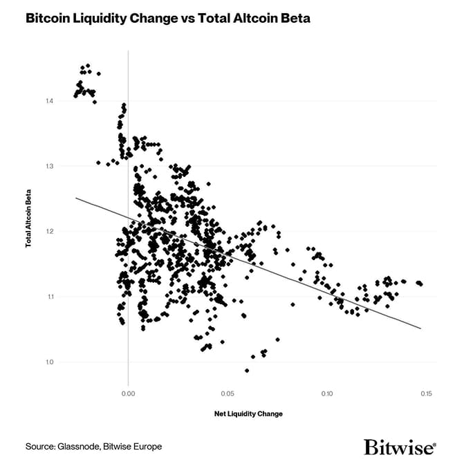 Bitcoin Liquidity Change vs Total Altcoin Beta
