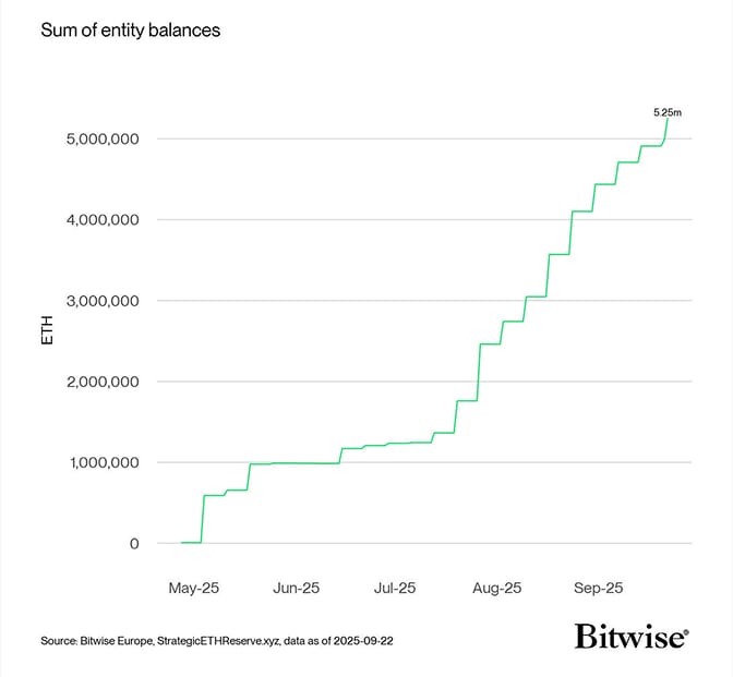 eth reserves total daily