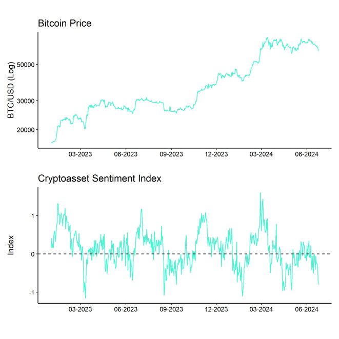 Bitcoin Price vs Crypto Sentiment Index Bitcoin Price vs Crypto Sentiment Index