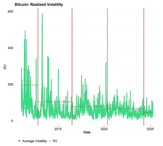 BTC Halvenings Realized Volatility BTC Halvenings Realized Volatility