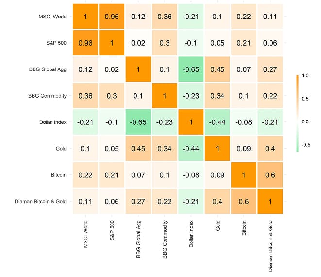 Cross Asset Correlation Matrix Diaman Cross Asset Correlation Matrix Diaman