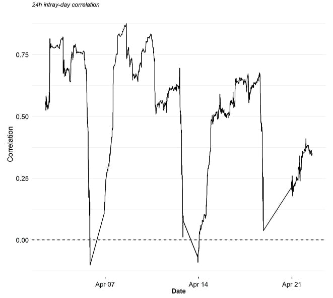 Intraday Correlations SPX vs BTC Intraday Correlations SPX vs BTC