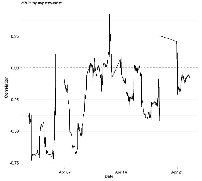 Intraday Correlations UST 10YR vs BTC Intraday Correlations UST 10YR vs BTC
