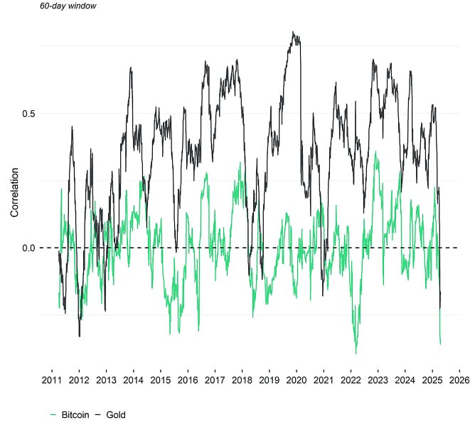 Rolling Correlation 60 BTC Gold UST.jpg Rolling Correlation 60 BTC Gold UST.jpg