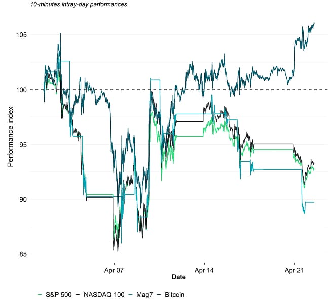 SPX NDX Mag7 BTC Intraday Performance SPX NDX Mag7 BTC Intraday Performance