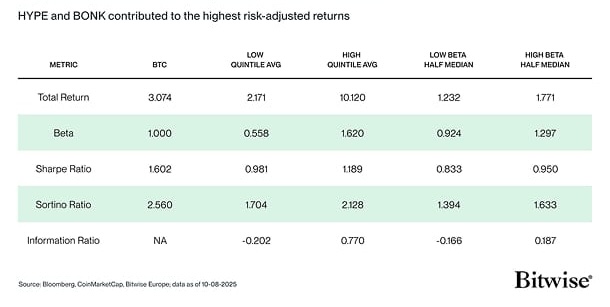 High Beta Buckets outperform Low Beta Buckets