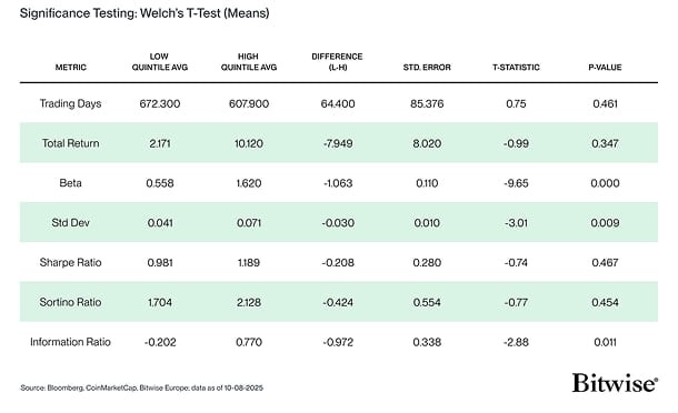 Low Beta Anomaly is not present according to significance testing