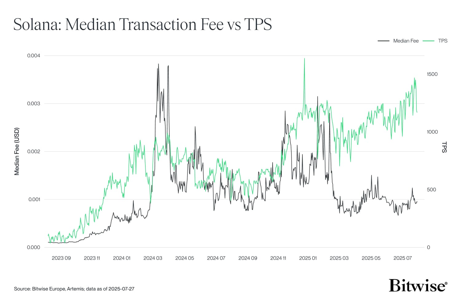 Solana: Median Transaction Fee vs TPS