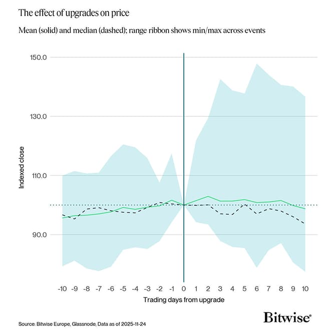 Ethereum Upgrades Indexed Close