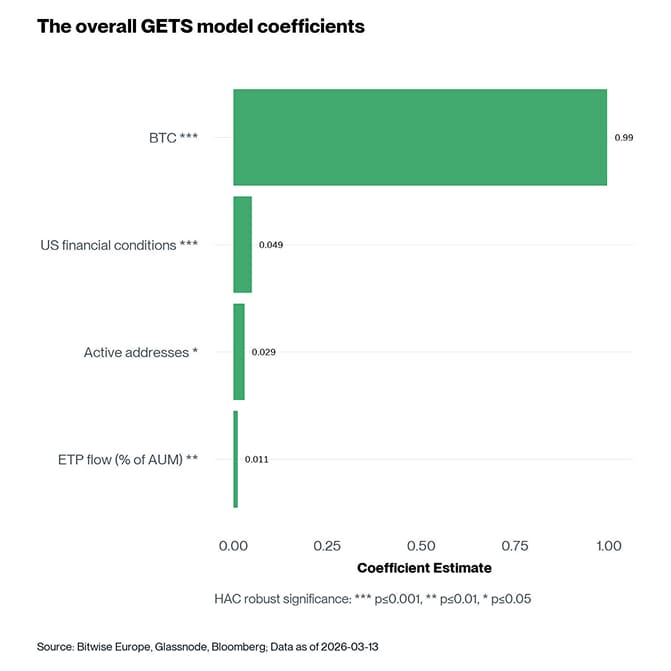 The overall GETS model coefficients