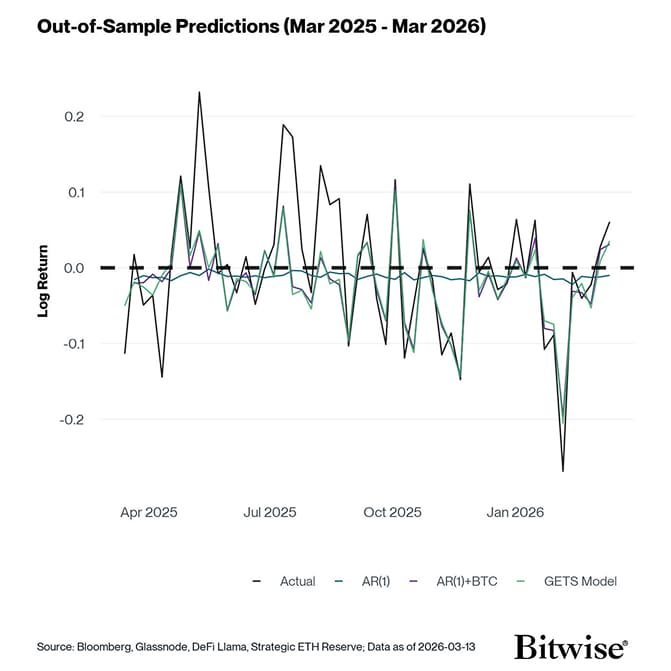 Out-of-Sample Predictions (Feb 2025 - Feb 2026)