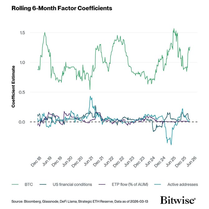 Rolling 6-Month Factor Coefficients