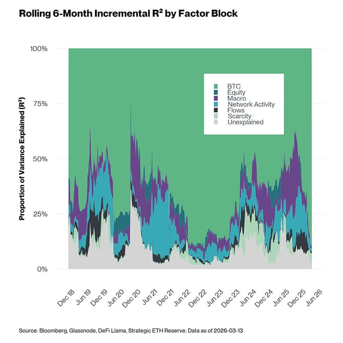 Rolling 6-Month Incremental R2 by Factor Block