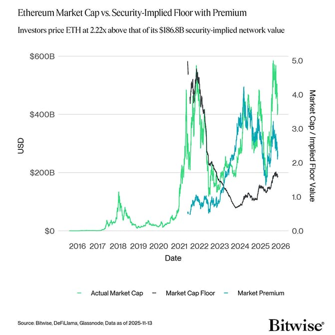 eth market cap vs floor