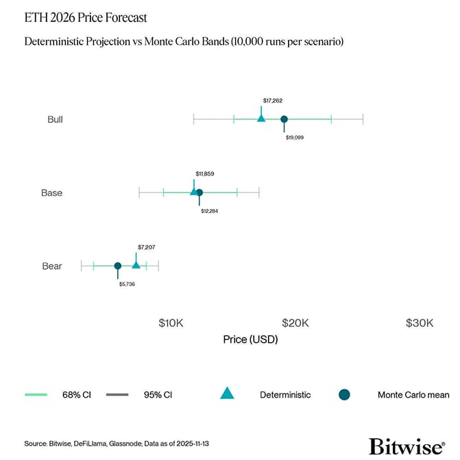 eth monte carlo forecast bands 2026