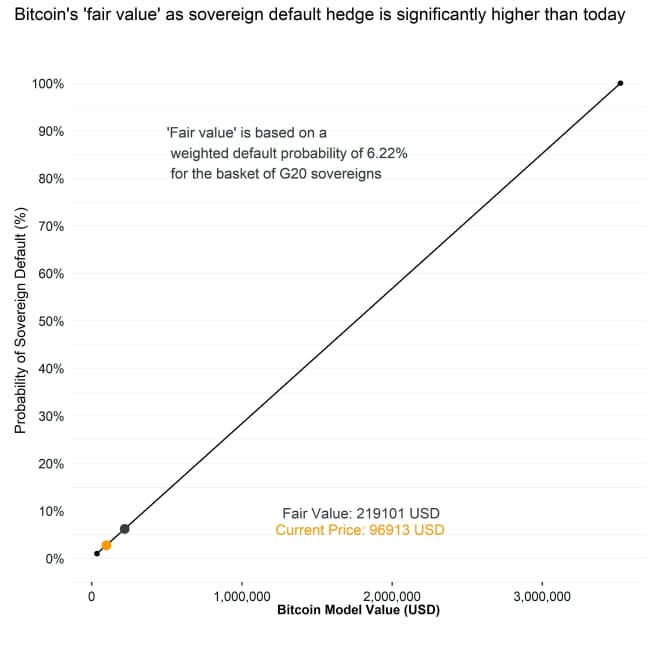 Bitcoin CDS Model Fair Value Bitcoin CDS Model Fair Value