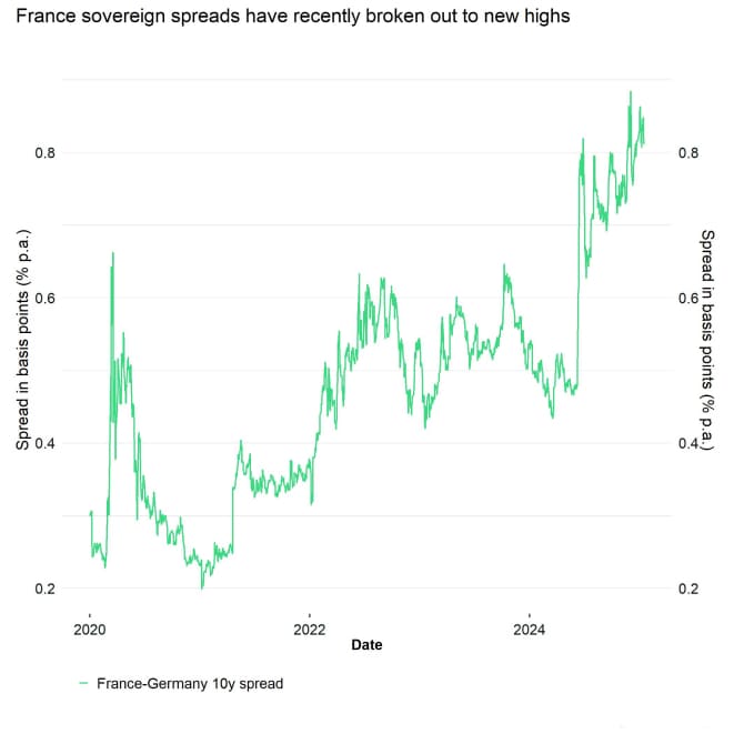 France Germany 10yr Sovereign Spread France Germany 10yr Sovereign Spread