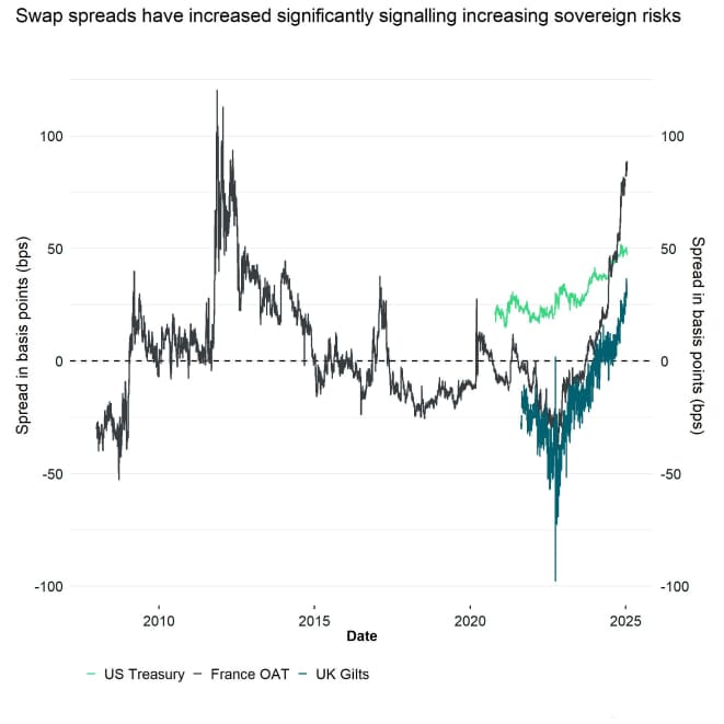 US France UK 10yr Swap Spreads US France UK 10yr Swap Spreads