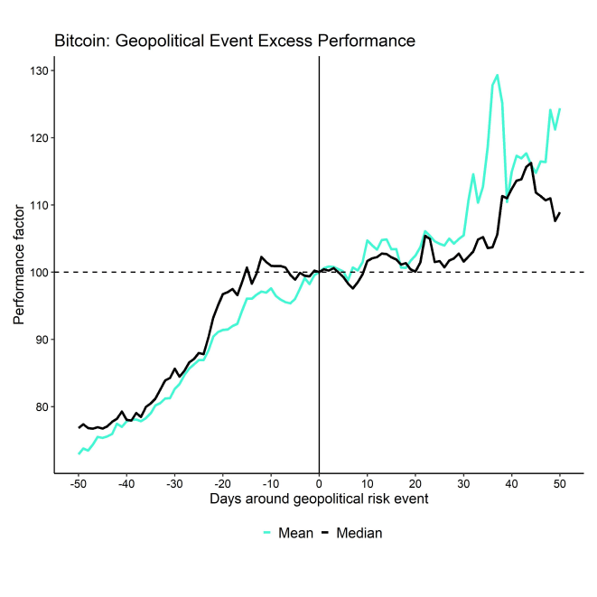 Bitcoin Geopolitical Event Excess Performance Bitcoin Geopolitical Event Excess Performance
