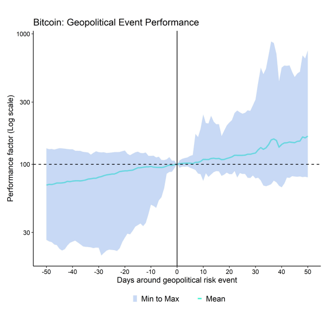 Bitcoin Geopolitical Event Performance Bitcoin Geopolitical Event Performance