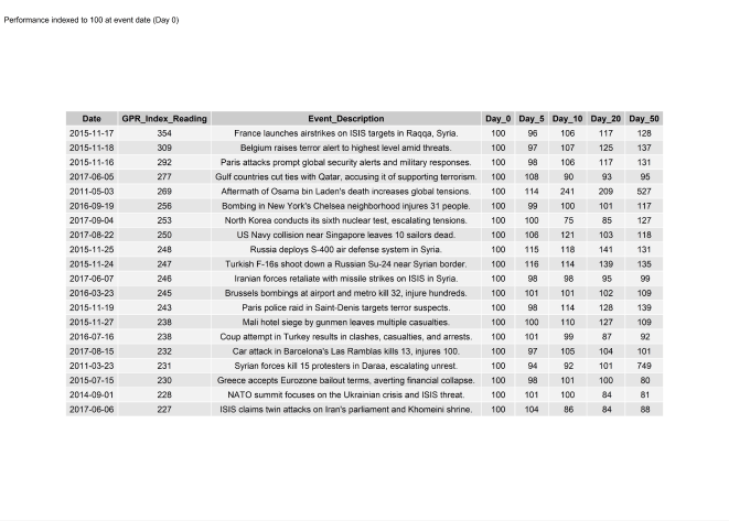 Bitcoin Top 20 GPR Events Performance Table Bitcoin Top 20 GPR Events Performance Table