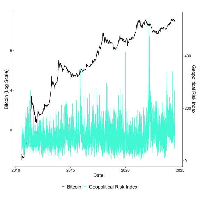 Bitcoin vs GPR Index Bitcoin vs GPR Index