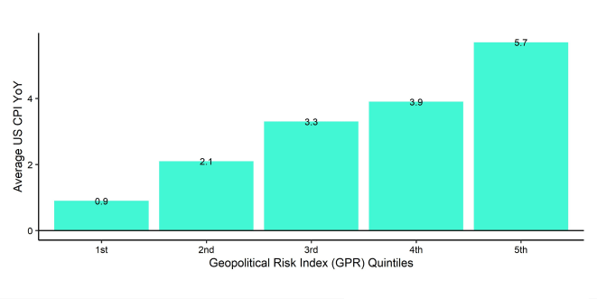 CPI GPR Quintiles Bar Chart CPI GPR Quintiles Bar Chart