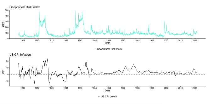 GPR vs US CPI Inflation GPR vs US CPI Inflation