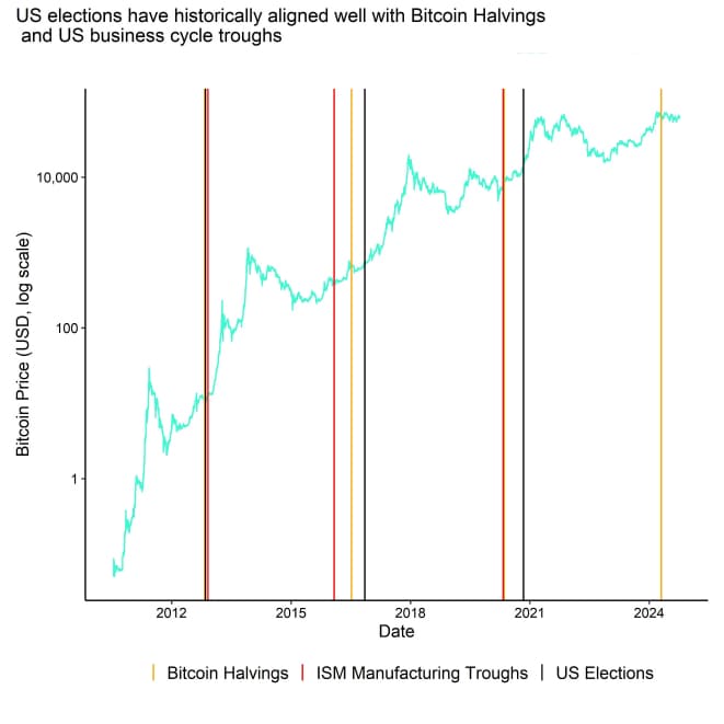 Bitcoin Performance with Significant Dates Bitcoin Performance with Significant Dates