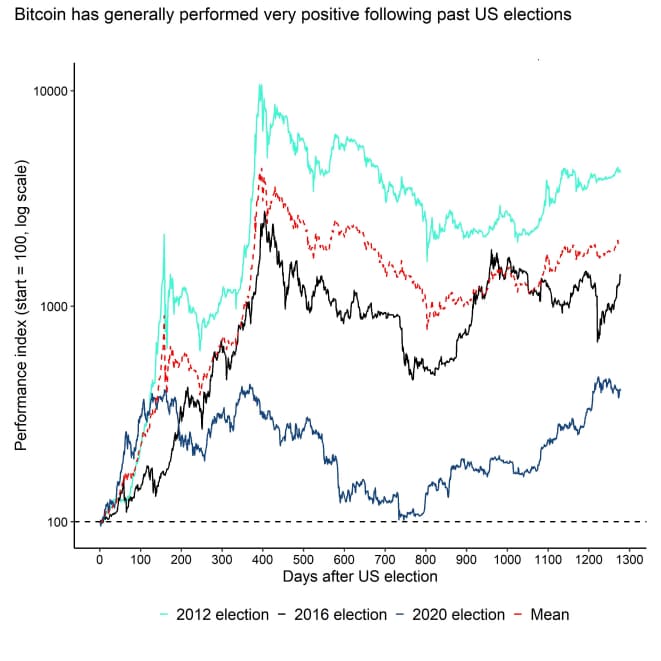 Bitcoin Post US Election Performance Bitcoin Post US Election Performance