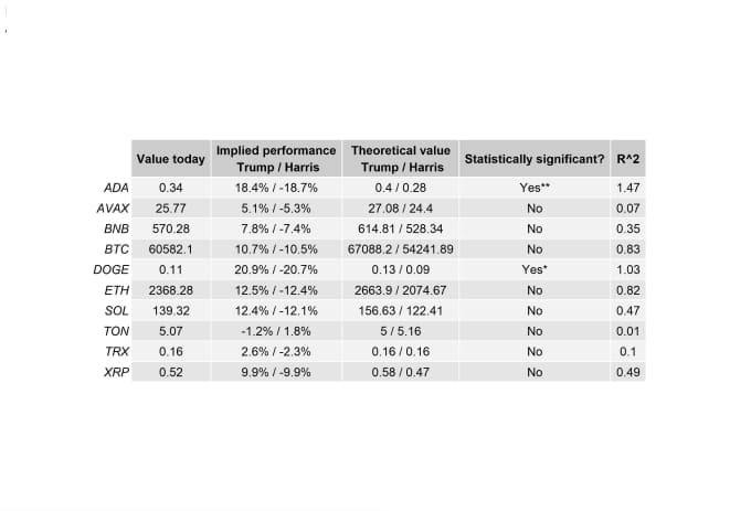 US Election Crypto Prices betting Odds Scenario Table US Election Crypto Prices betting Odds Scenario Table