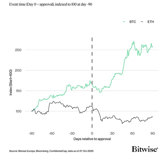 btc eth pre approval performance btc eth pre approval performance