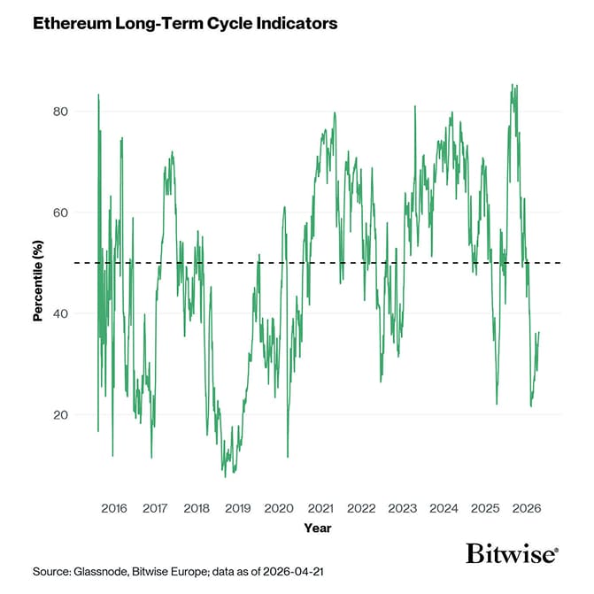 Cycle Valuation Signals Line 7d