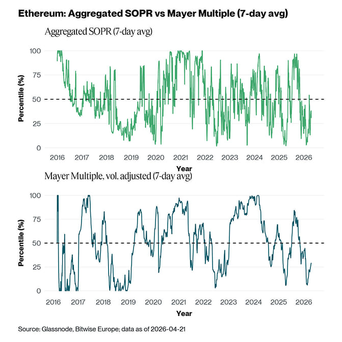 ETH Agg SOPR vs Mayer Multiple 7d