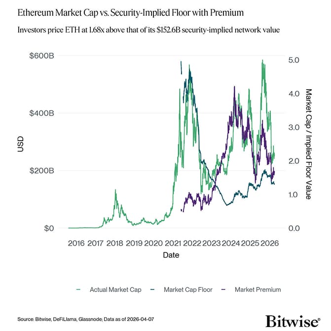 eth market cap vs floor