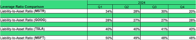 Leverage Ratio Comparison Table Leverage Ratio Comparison Table