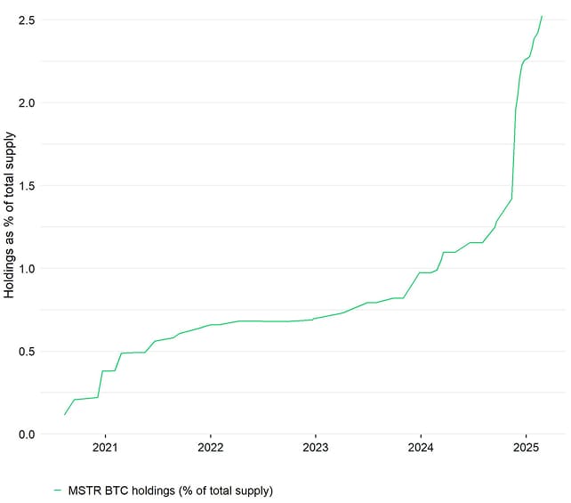 MSTR BTC Holdings Pct Supply Over Time MSTR BTC Holdings Pct Supply Over Time