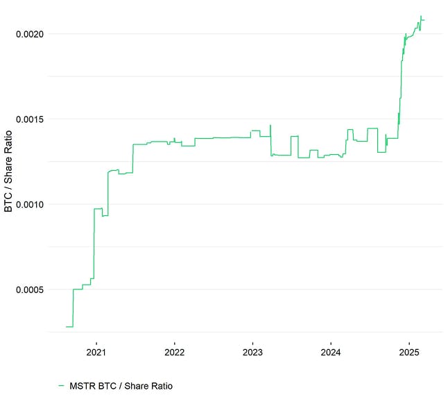 MSTR BTC per Share Over Time MSTR BTC per Share Over Time