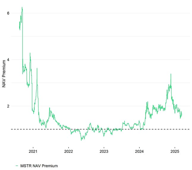 MSTR NAV Premium Over Time MSTR NAV Premium Over Time