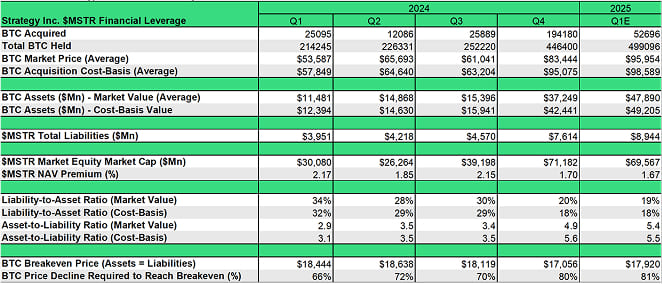 Strategy Financial Leverage Table Strategy Financial Leverage Table