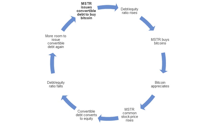mechanics of MSTR's flywheel mechanics of MSTR's flywheel