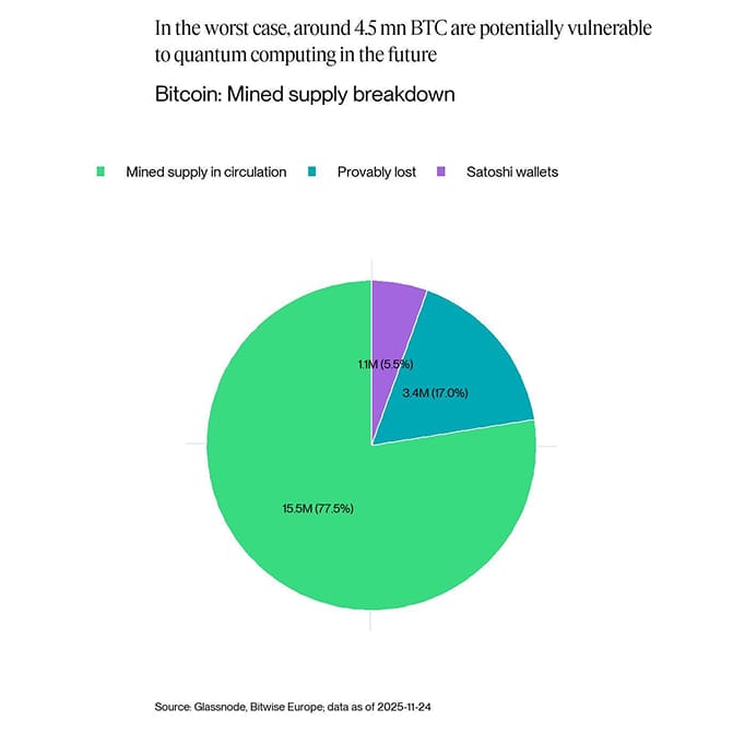 Bitcoin Mined Supply Breakdown Quantum Vulnerable