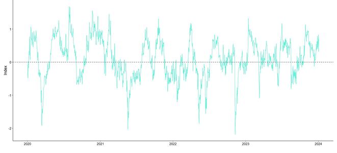 Cryptoasset Sentiment Index Cryptoasset Sentiment Index