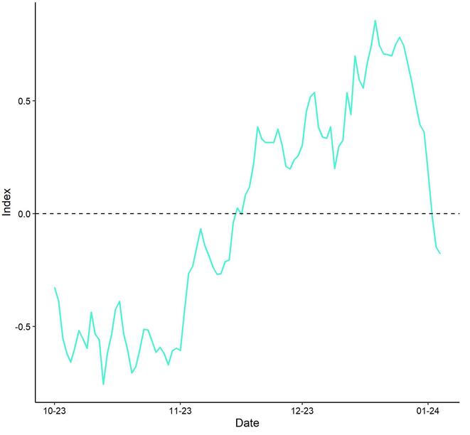 Cross Asset Risk Appetite (CARA, 3M change) Cross Asset Risk Appetite (CARA, 3M change)