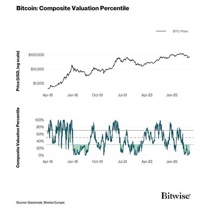 BTC Composite Valuation Percentile
