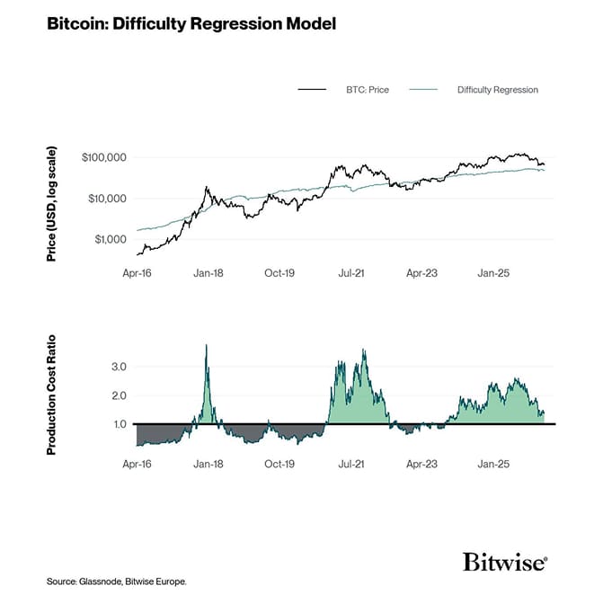 BTC Difficulty Regression Model